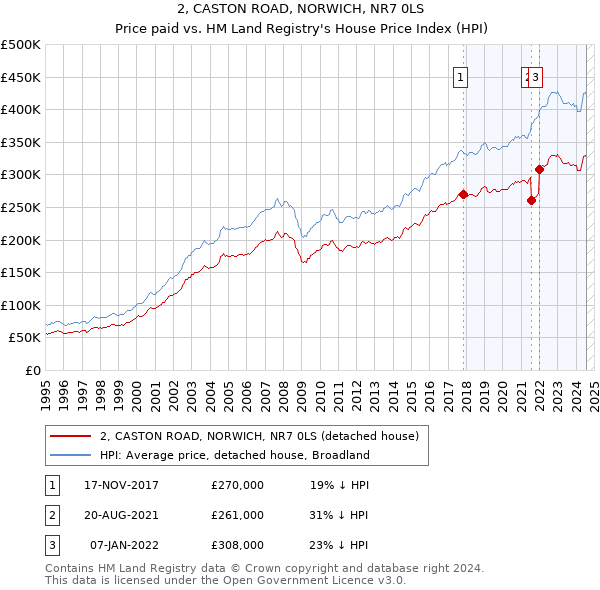 2, CASTON ROAD, NORWICH, NR7 0LS: Price paid vs HM Land Registry's House Price Index