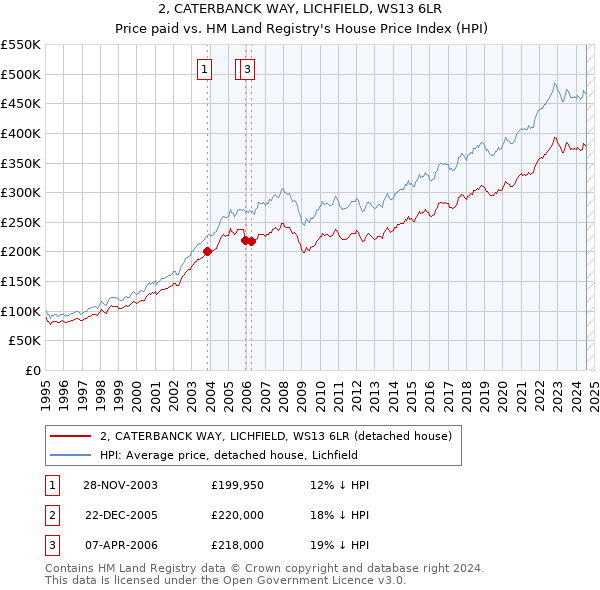 2, CATERBANCK WAY, LICHFIELD, WS13 6LR: Price paid vs HM Land Registry's House Price Index