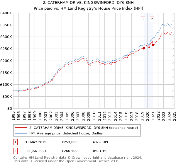 2, CATERHAM DRIVE, KINGSWINFORD, DY6 8NH: Price paid vs HM Land Registry's House Price Index