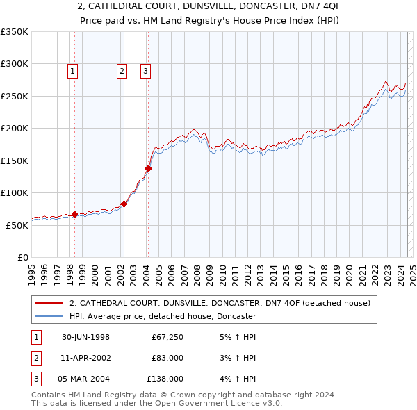 2, CATHEDRAL COURT, DUNSVILLE, DONCASTER, DN7 4QF: Price paid vs HM Land Registry's House Price Index