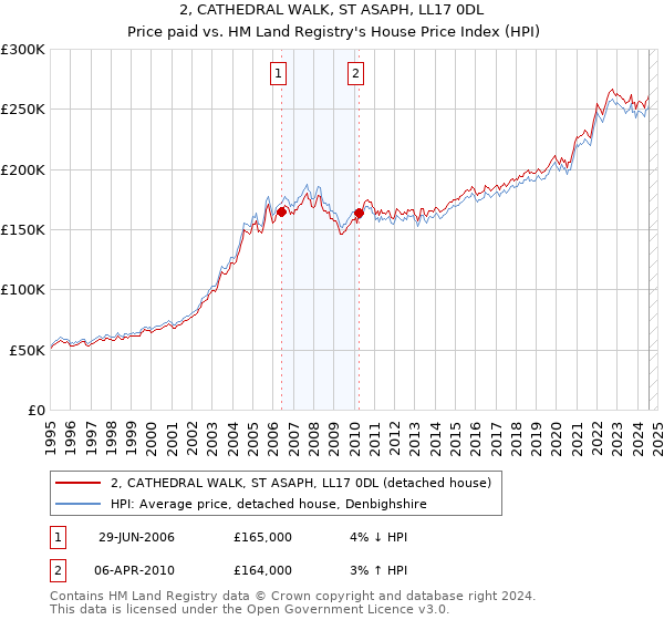 2, CATHEDRAL WALK, ST ASAPH, LL17 0DL: Price paid vs HM Land Registry's House Price Index