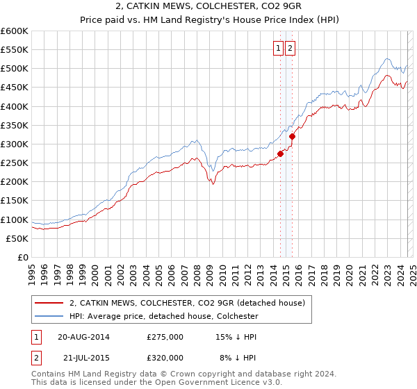 2, CATKIN MEWS, COLCHESTER, CO2 9GR: Price paid vs HM Land Registry's House Price Index