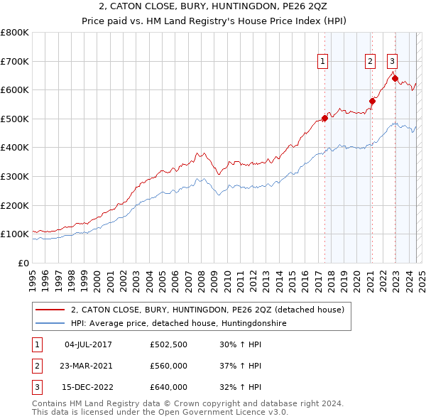 2, CATON CLOSE, BURY, HUNTINGDON, PE26 2QZ: Price paid vs HM Land Registry's House Price Index