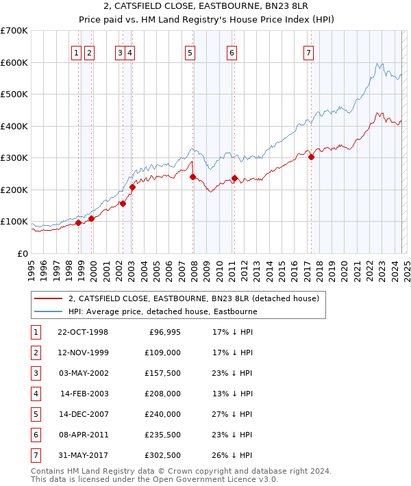 2, CATSFIELD CLOSE, EASTBOURNE, BN23 8LR: Price paid vs HM Land Registry's House Price Index