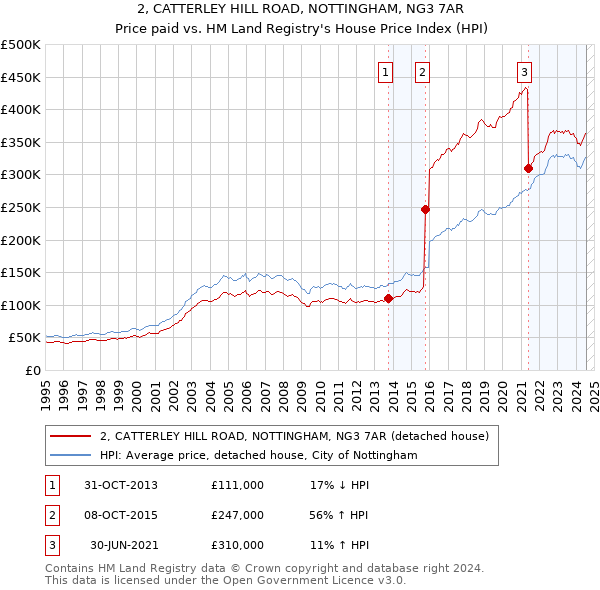 2, CATTERLEY HILL ROAD, NOTTINGHAM, NG3 7AR: Price paid vs HM Land Registry's House Price Index