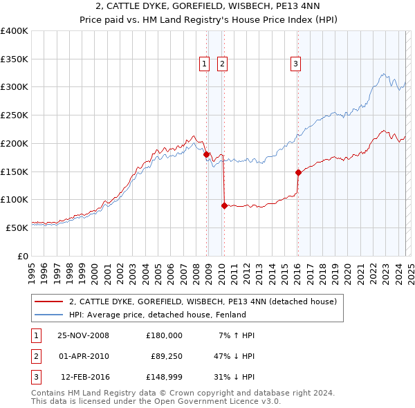 2, CATTLE DYKE, GOREFIELD, WISBECH, PE13 4NN: Price paid vs HM Land Registry's House Price Index