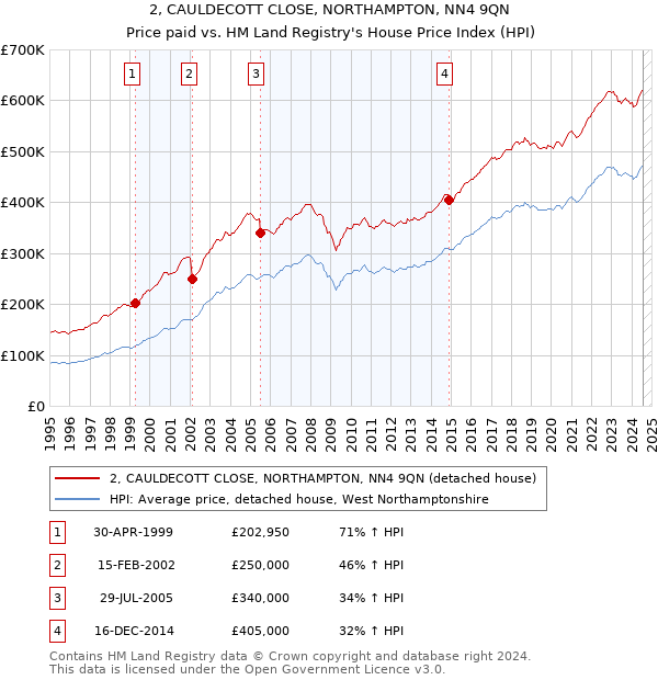 2, CAULDECOTT CLOSE, NORTHAMPTON, NN4 9QN: Price paid vs HM Land Registry's House Price Index