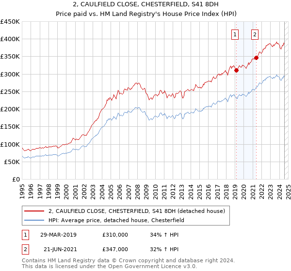 2, CAULFIELD CLOSE, CHESTERFIELD, S41 8DH: Price paid vs HM Land Registry's House Price Index