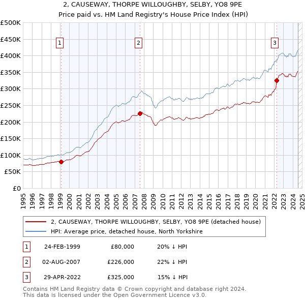 2, CAUSEWAY, THORPE WILLOUGHBY, SELBY, YO8 9PE: Price paid vs HM Land Registry's House Price Index