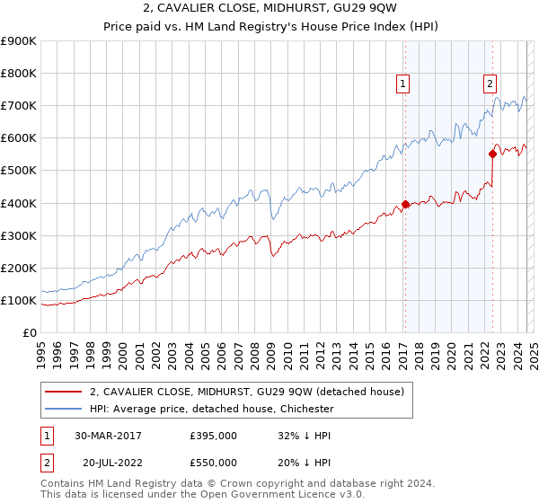 2, CAVALIER CLOSE, MIDHURST, GU29 9QW: Price paid vs HM Land Registry's House Price Index