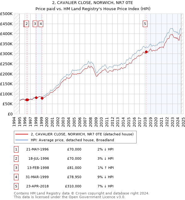 2, CAVALIER CLOSE, NORWICH, NR7 0TE: Price paid vs HM Land Registry's House Price Index