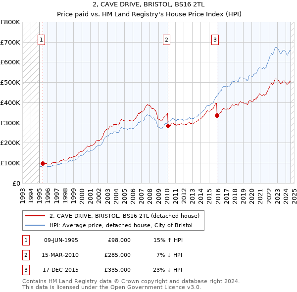 2, CAVE DRIVE, BRISTOL, BS16 2TL: Price paid vs HM Land Registry's House Price Index