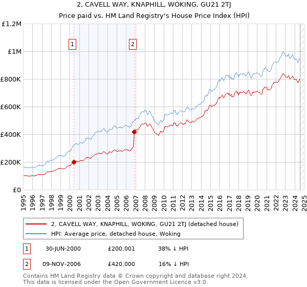 2, CAVELL WAY, KNAPHILL, WOKING, GU21 2TJ: Price paid vs HM Land Registry's House Price Index