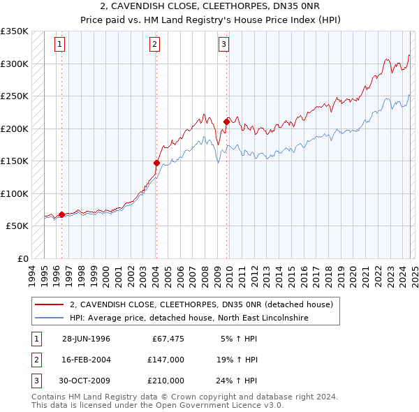 2, CAVENDISH CLOSE, CLEETHORPES, DN35 0NR: Price paid vs HM Land Registry's House Price Index