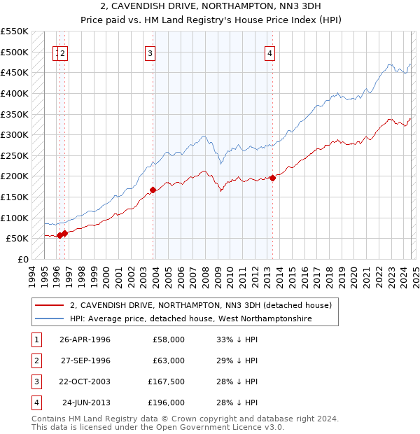 2, CAVENDISH DRIVE, NORTHAMPTON, NN3 3DH: Price paid vs HM Land Registry's House Price Index