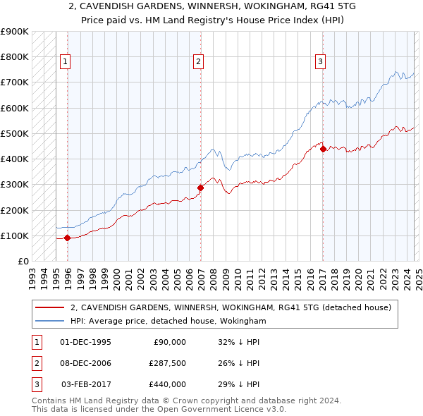 2, CAVENDISH GARDENS, WINNERSH, WOKINGHAM, RG41 5TG: Price paid vs HM Land Registry's House Price Index