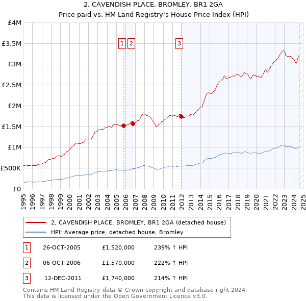 2, CAVENDISH PLACE, BROMLEY, BR1 2GA: Price paid vs HM Land Registry's House Price Index