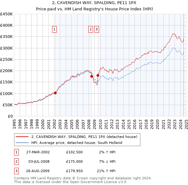 2, CAVENDISH WAY, SPALDING, PE11 1PX: Price paid vs HM Land Registry's House Price Index