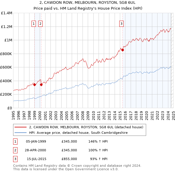 2, CAWDON ROW, MELBOURN, ROYSTON, SG8 6UL: Price paid vs HM Land Registry's House Price Index