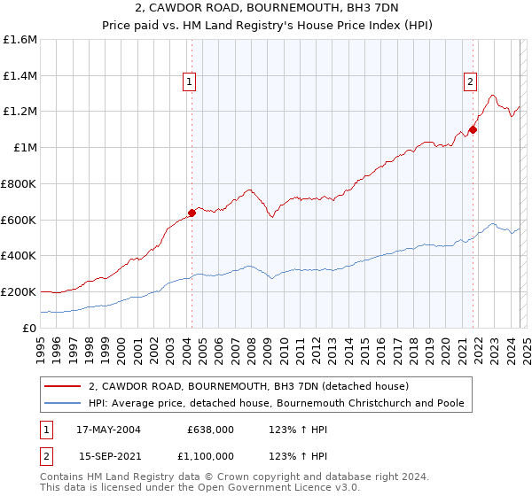 2, CAWDOR ROAD, BOURNEMOUTH, BH3 7DN: Price paid vs HM Land Registry's House Price Index