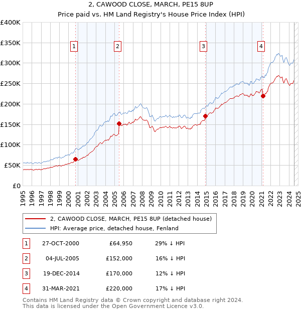 2, CAWOOD CLOSE, MARCH, PE15 8UP: Price paid vs HM Land Registry's House Price Index