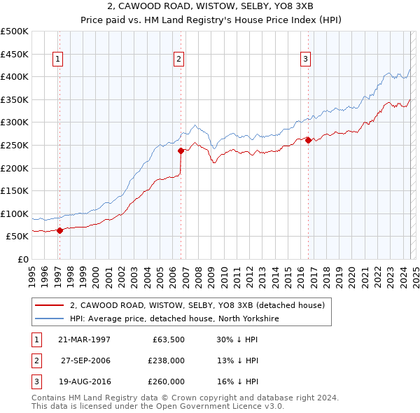 2, CAWOOD ROAD, WISTOW, SELBY, YO8 3XB: Price paid vs HM Land Registry's House Price Index