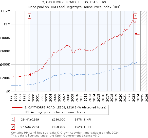 2, CAYTHORPE ROAD, LEEDS, LS16 5HW: Price paid vs HM Land Registry's House Price Index