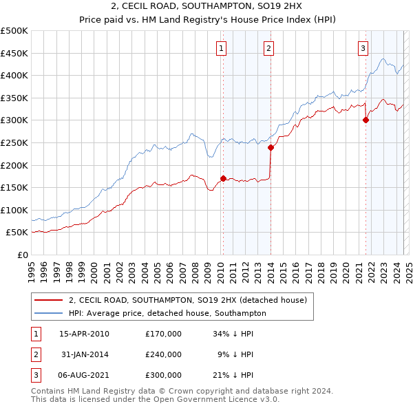 2, CECIL ROAD, SOUTHAMPTON, SO19 2HX: Price paid vs HM Land Registry's House Price Index