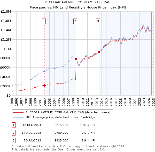 2, CEDAR AVENUE, COBHAM, KT11 2AB: Price paid vs HM Land Registry's House Price Index