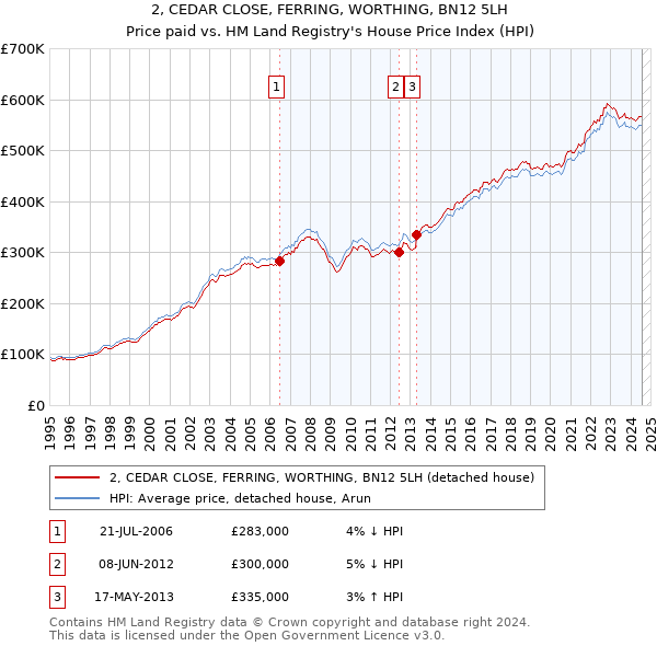 2, CEDAR CLOSE, FERRING, WORTHING, BN12 5LH: Price paid vs HM Land Registry's House Price Index