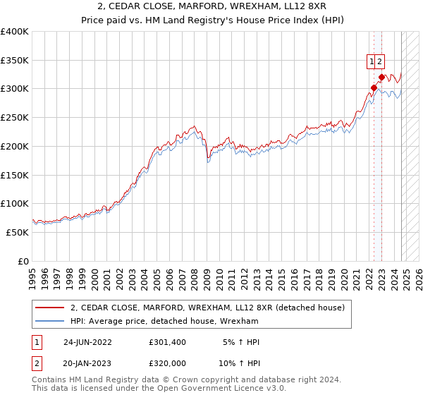 2, CEDAR CLOSE, MARFORD, WREXHAM, LL12 8XR: Price paid vs HM Land Registry's House Price Index