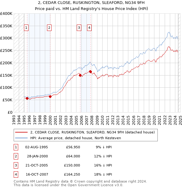 2, CEDAR CLOSE, RUSKINGTON, SLEAFORD, NG34 9FH: Price paid vs HM Land Registry's House Price Index