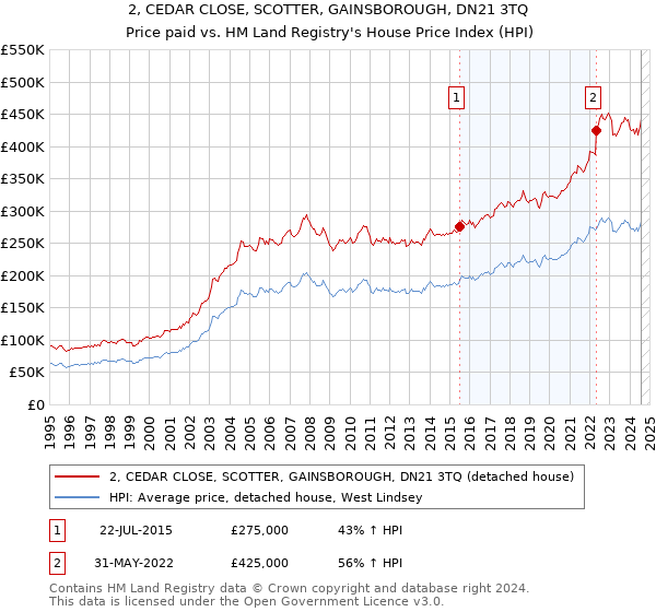 2, CEDAR CLOSE, SCOTTER, GAINSBOROUGH, DN21 3TQ: Price paid vs HM Land Registry's House Price Index