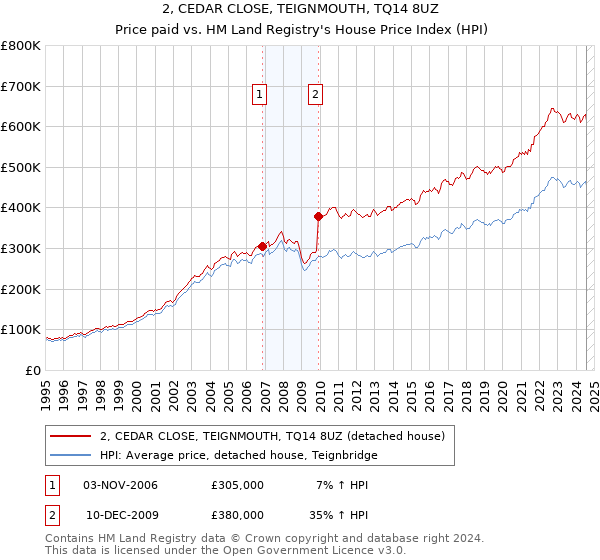 2, CEDAR CLOSE, TEIGNMOUTH, TQ14 8UZ: Price paid vs HM Land Registry's House Price Index