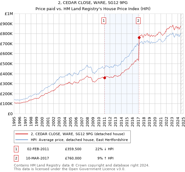 2, CEDAR CLOSE, WARE, SG12 9PG: Price paid vs HM Land Registry's House Price Index