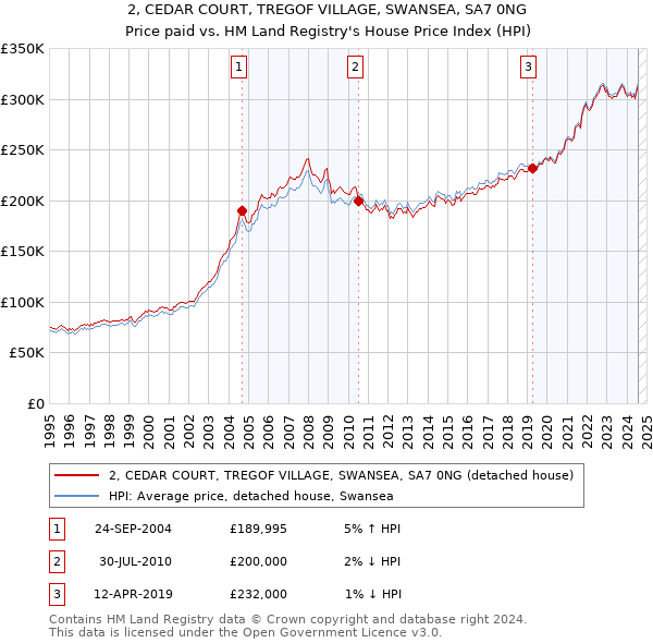 2, CEDAR COURT, TREGOF VILLAGE, SWANSEA, SA7 0NG: Price paid vs HM Land Registry's House Price Index