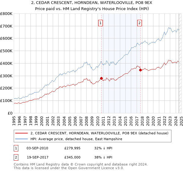 2, CEDAR CRESCENT, HORNDEAN, WATERLOOVILLE, PO8 9EX: Price paid vs HM Land Registry's House Price Index