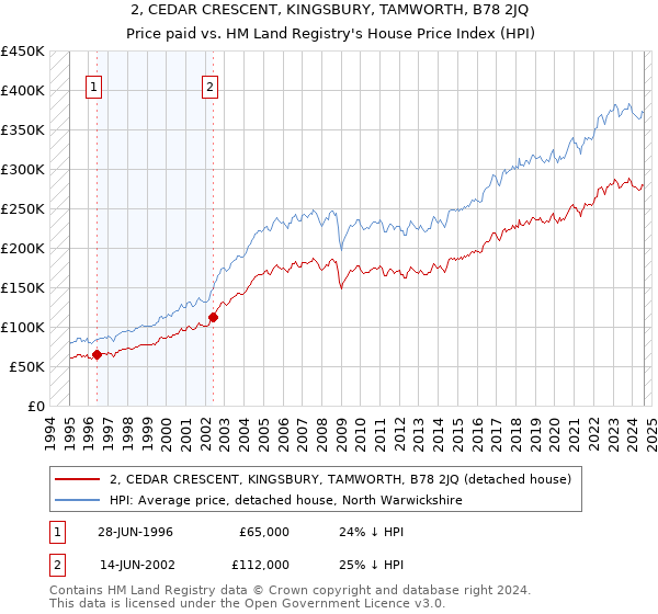 2, CEDAR CRESCENT, KINGSBURY, TAMWORTH, B78 2JQ: Price paid vs HM Land Registry's House Price Index