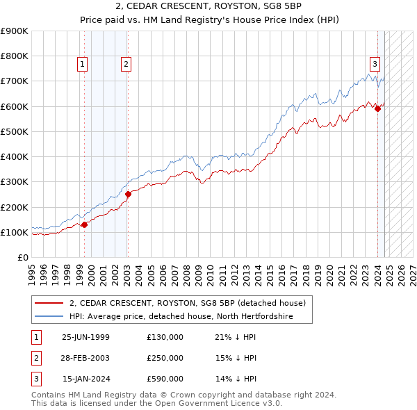 2, CEDAR CRESCENT, ROYSTON, SG8 5BP: Price paid vs HM Land Registry's House Price Index