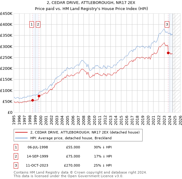 2, CEDAR DRIVE, ATTLEBOROUGH, NR17 2EX: Price paid vs HM Land Registry's House Price Index