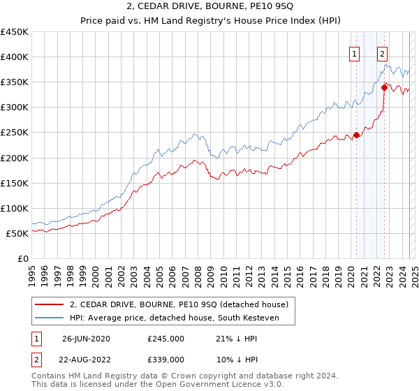 2, CEDAR DRIVE, BOURNE, PE10 9SQ: Price paid vs HM Land Registry's House Price Index