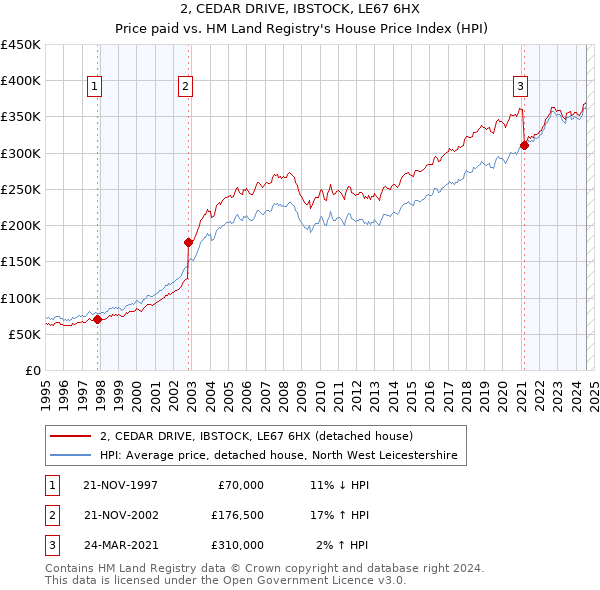 2, CEDAR DRIVE, IBSTOCK, LE67 6HX: Price paid vs HM Land Registry's House Price Index