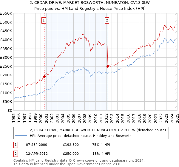 2, CEDAR DRIVE, MARKET BOSWORTH, NUNEATON, CV13 0LW: Price paid vs HM Land Registry's House Price Index