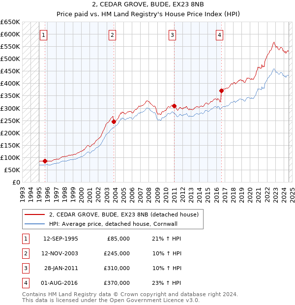 2, CEDAR GROVE, BUDE, EX23 8NB: Price paid vs HM Land Registry's House Price Index