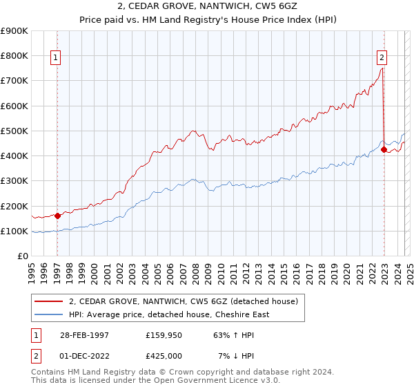 2, CEDAR GROVE, NANTWICH, CW5 6GZ: Price paid vs HM Land Registry's House Price Index