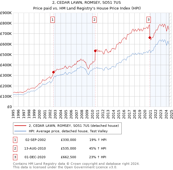 2, CEDAR LAWN, ROMSEY, SO51 7US: Price paid vs HM Land Registry's House Price Index