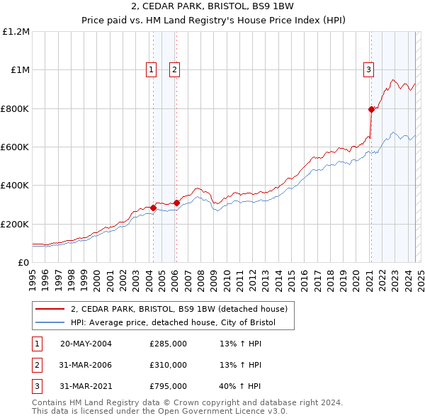 2, CEDAR PARK, BRISTOL, BS9 1BW: Price paid vs HM Land Registry's House Price Index