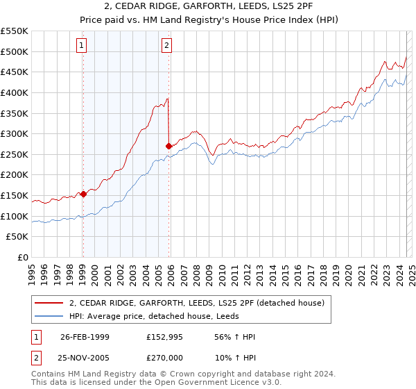 2, CEDAR RIDGE, GARFORTH, LEEDS, LS25 2PF: Price paid vs HM Land Registry's House Price Index