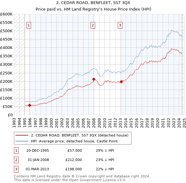 2, CEDAR ROAD, BENFLEET, SS7 3QX: Price paid vs HM Land Registry's House Price Index