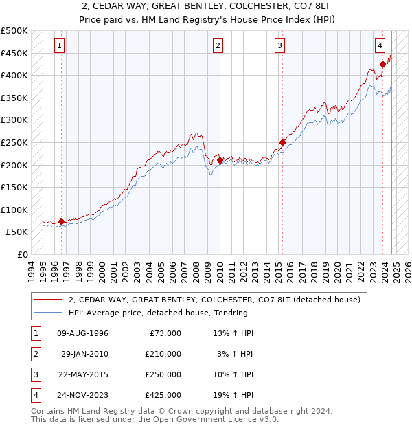 2, CEDAR WAY, GREAT BENTLEY, COLCHESTER, CO7 8LT: Price paid vs HM Land Registry's House Price Index